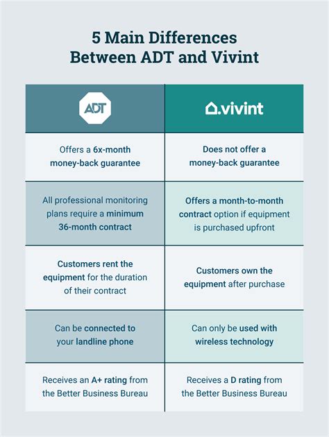 Vivint vs adt. Things To Know About Vivint vs adt. 